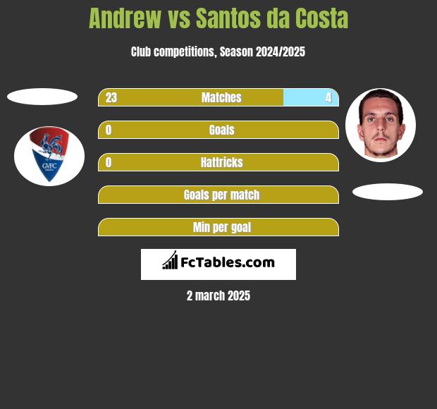 Andrew vs Santos da Costa h2h player stats