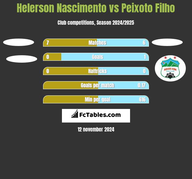 Helerson Nascimento vs Peixoto Filho h2h player stats