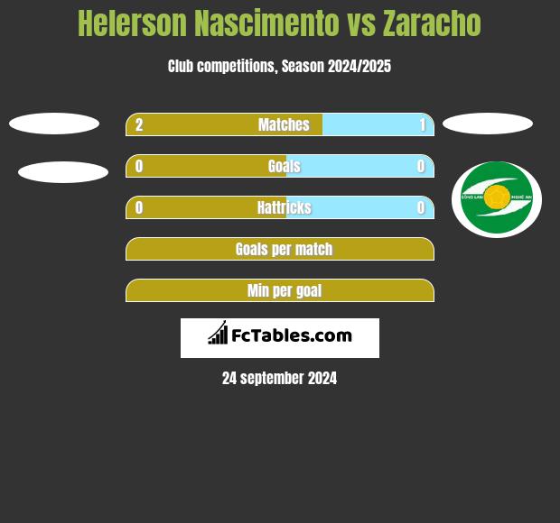 Helerson Nascimento vs Zaracho h2h player stats