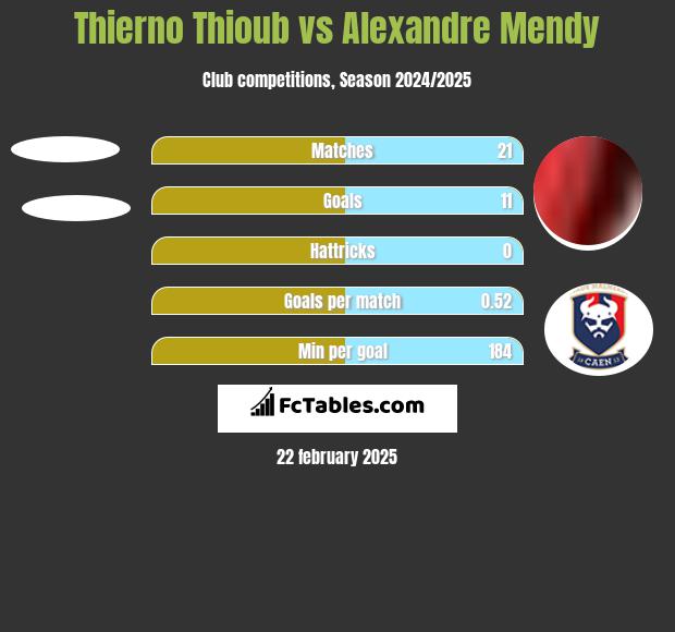 Thierno Thioub vs Alexandre Mendy h2h player stats