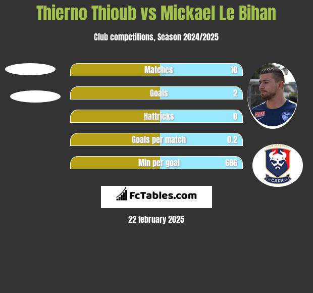 Thierno Thioub vs Mickael Le Bihan h2h player stats