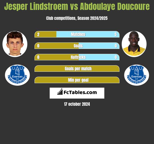 Jesper Lindstroem vs Abdoulaye Doucoure h2h player stats