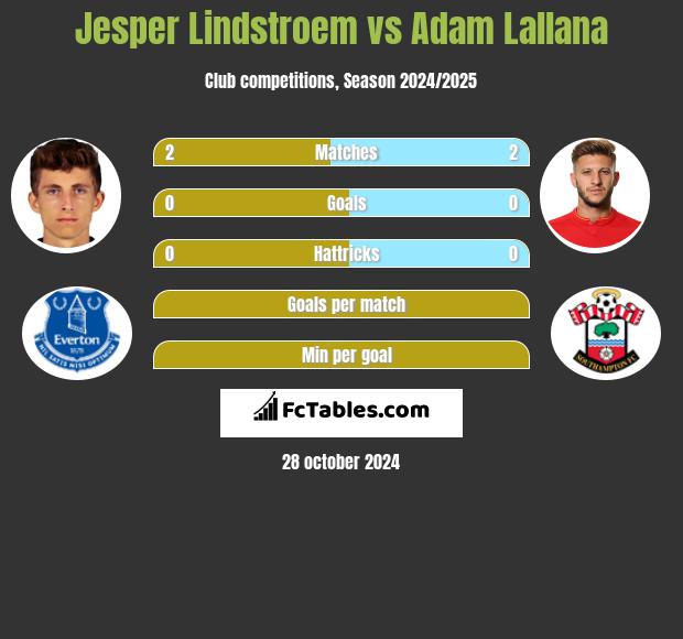 Jesper Lindstroem vs Adam Lallana h2h player stats