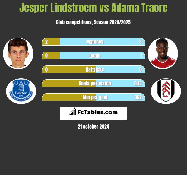 Jesper Lindstroem vs Adama Traore h2h player stats