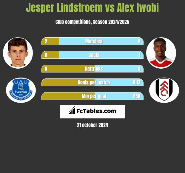 Jesper Lindstroem vs Alex Iwobi h2h player stats