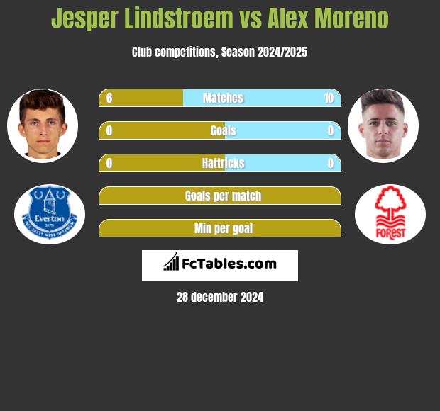 Jesper Lindstroem vs Alex Moreno h2h player stats