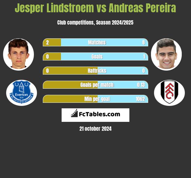 Jesper Lindstroem vs Andreas Pereira h2h player stats