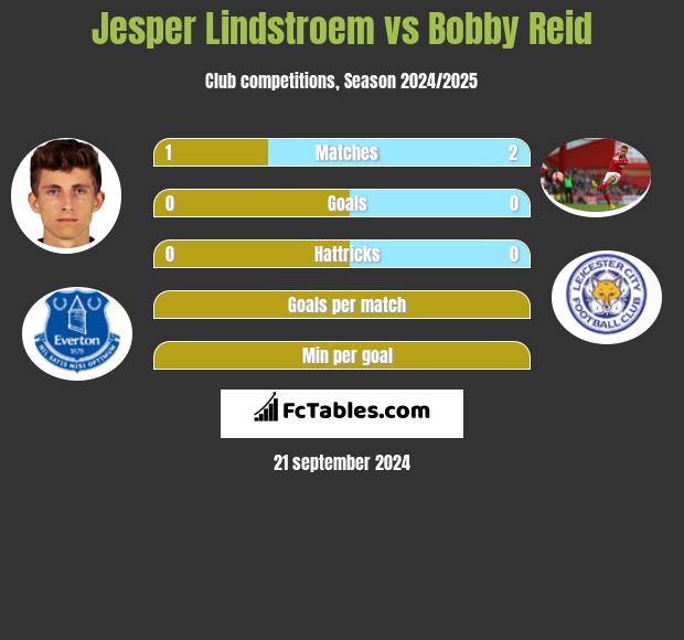 Jesper Lindstroem vs Bobby Reid h2h player stats