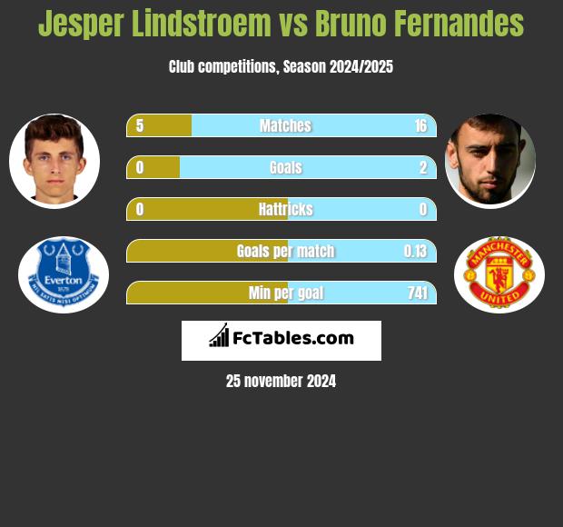 Jesper Lindstroem vs Bruno Fernandes h2h player stats