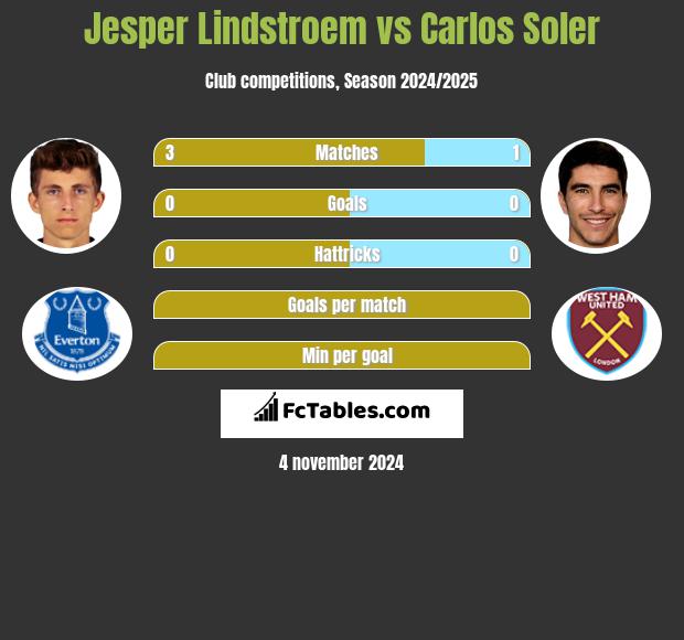 Jesper Lindstroem vs Carlos Soler h2h player stats