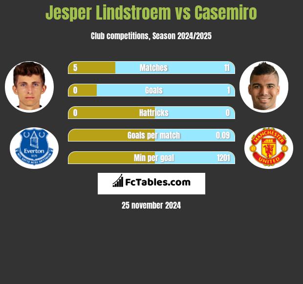 Jesper Lindstroem vs Casemiro h2h player stats