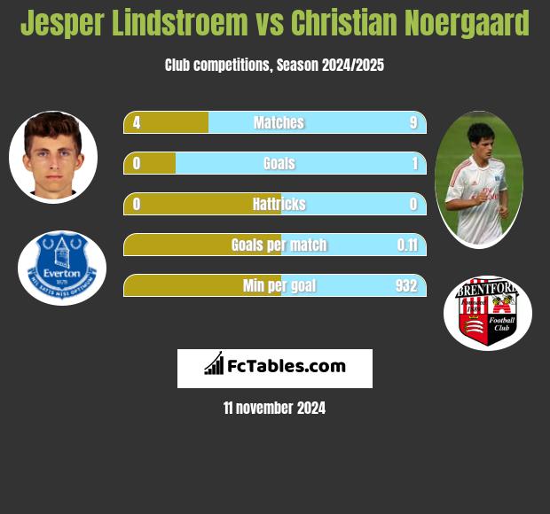 Jesper Lindstroem vs Christian Noergaard h2h player stats