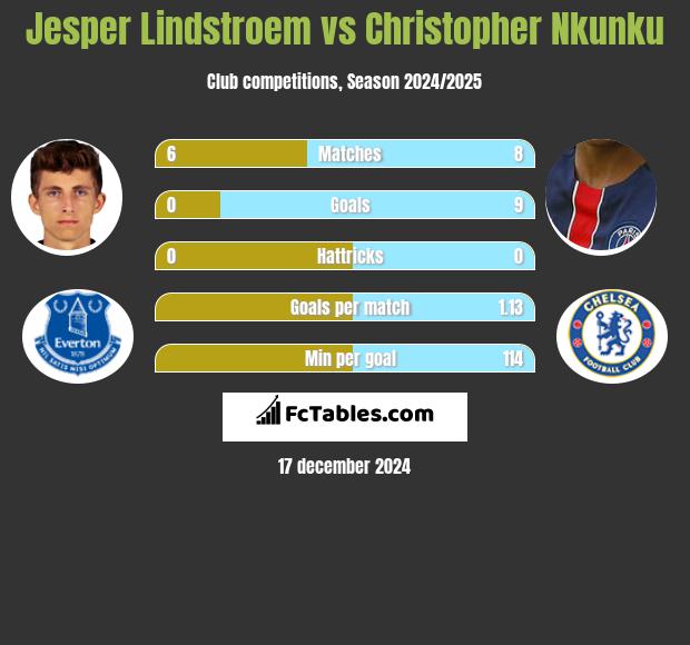 Jesper Lindstroem vs Christopher Nkunku h2h player stats