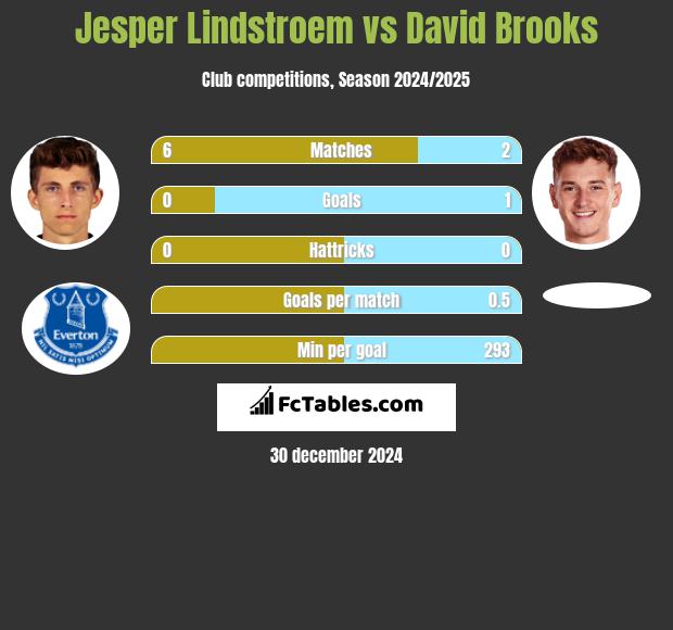 Jesper Lindstroem vs David Brooks h2h player stats