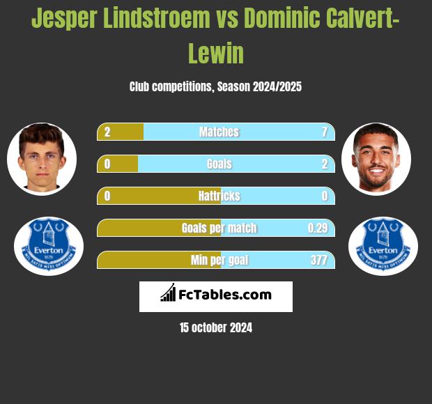 Jesper Lindstroem vs Dominic Calvert-Lewin h2h player stats