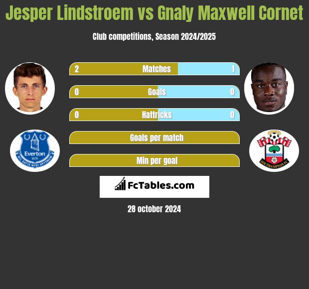 Jesper Lindstroem vs Gnaly Cornet h2h player stats