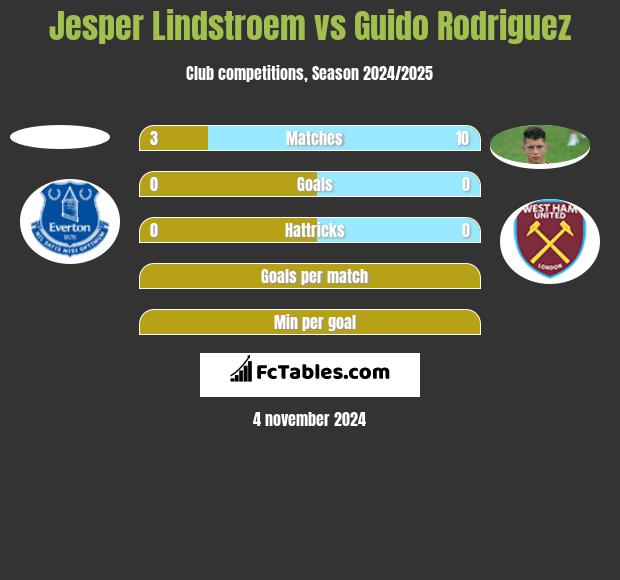 Jesper Lindstroem vs Guido Rodriguez h2h player stats