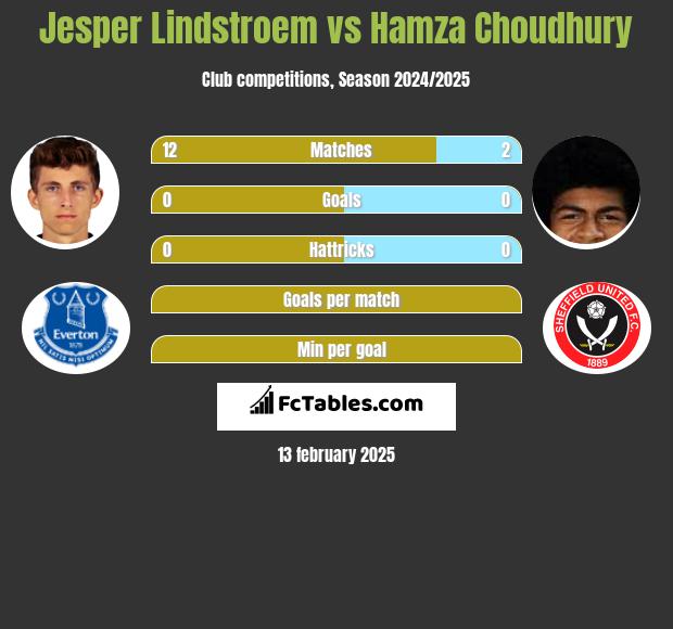 Jesper Lindstroem vs Hamza Choudhury h2h player stats