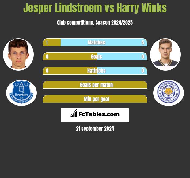 Jesper Lindstroem vs Harry Winks h2h player stats