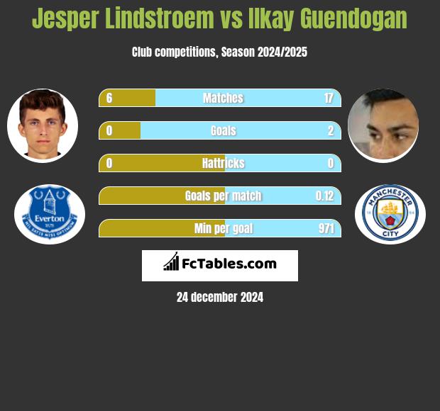 Jesper Lindstroem vs Ilkay Guendogan h2h player stats