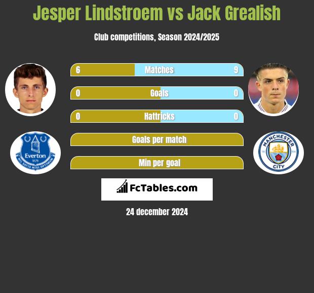 Jesper Lindstroem vs Jack Grealish h2h player stats