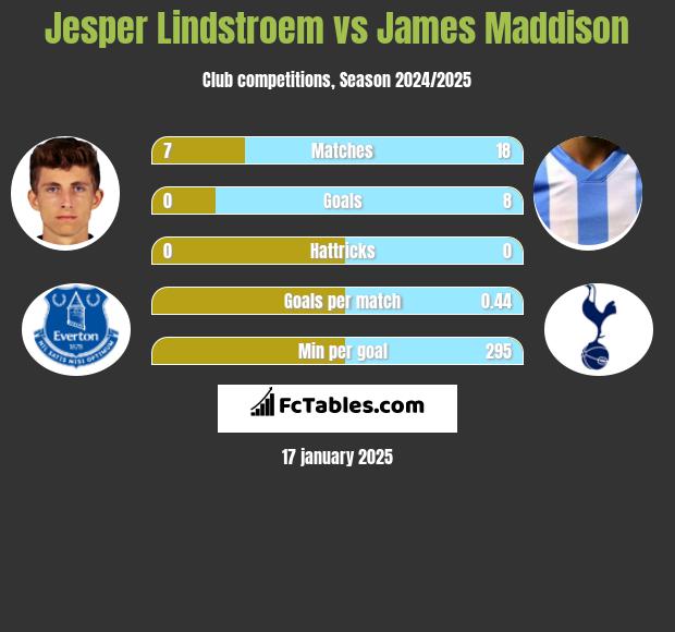 Jesper Lindstroem vs James Maddison h2h player stats