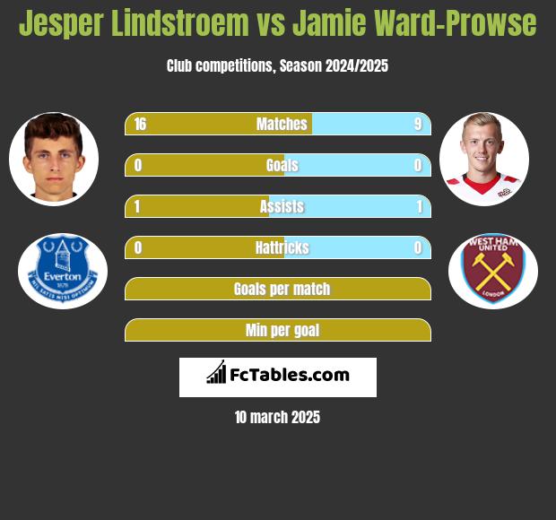 Jesper Lindstroem vs Jamie Ward-Prowse h2h player stats