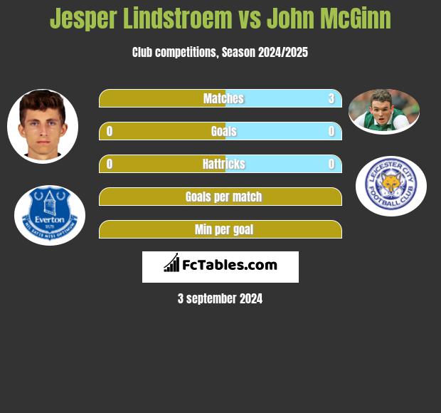 Jesper Lindstroem vs John McGinn h2h player stats