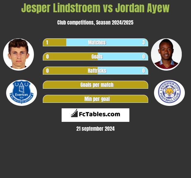 Jesper Lindstroem vs Jordan Ayew h2h player stats