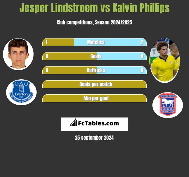 Jesper Lindstroem vs Kalvin Phillips h2h player stats