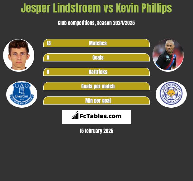 Jesper Lindstroem vs Kevin Phillips h2h player stats