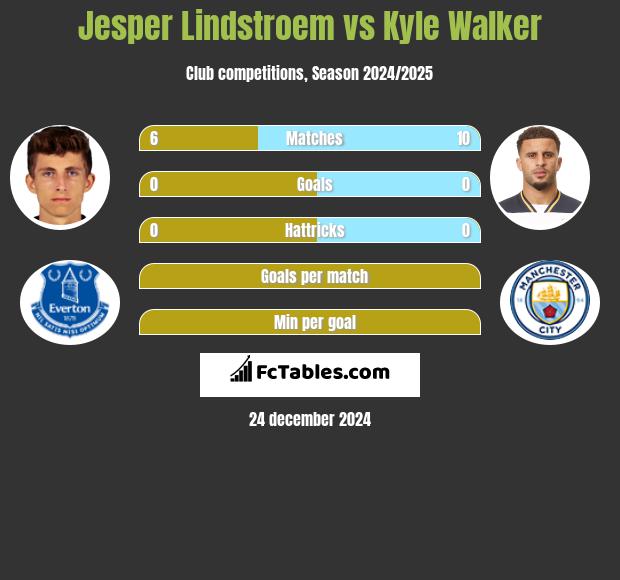 Jesper Lindstroem vs Kyle Walker h2h player stats