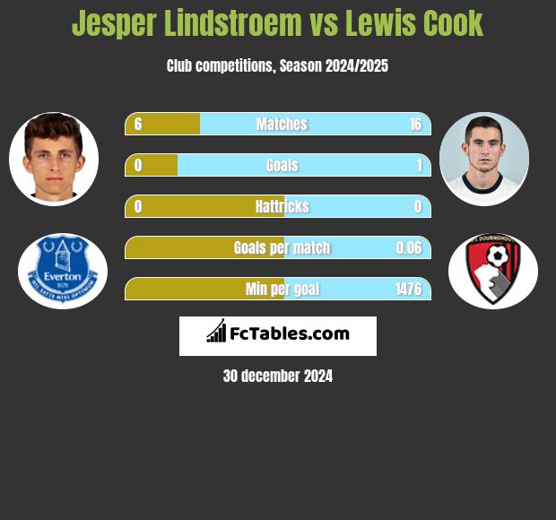 Jesper Lindstroem vs Lewis Cook h2h player stats