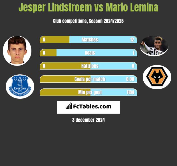 Jesper Lindstroem vs Mario Lemina h2h player stats