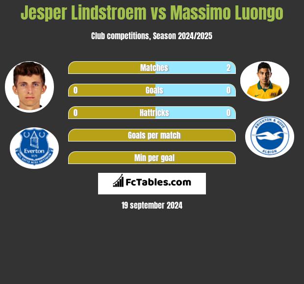 Jesper Lindstroem vs Massimo Luongo h2h player stats