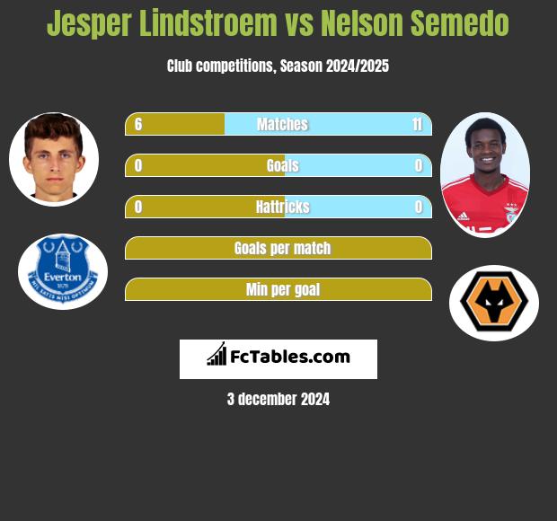 Jesper Lindstroem vs Nelson Semedo h2h player stats