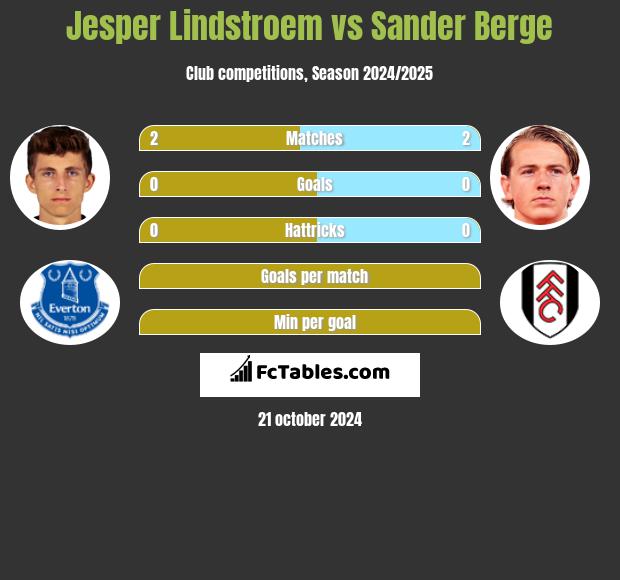 Jesper Lindstroem vs Sander Berge h2h player stats