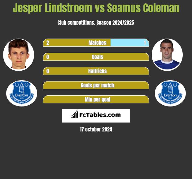 Jesper Lindstroem vs Seamus Coleman h2h player stats