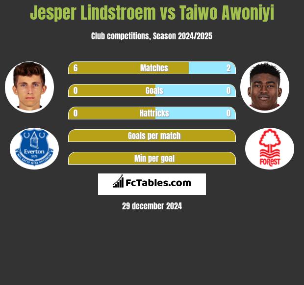 Jesper Lindstroem vs Taiwo Awoniyi h2h player stats