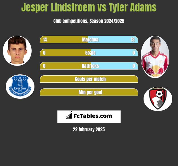 Jesper Lindstroem vs Tyler Adams h2h player stats