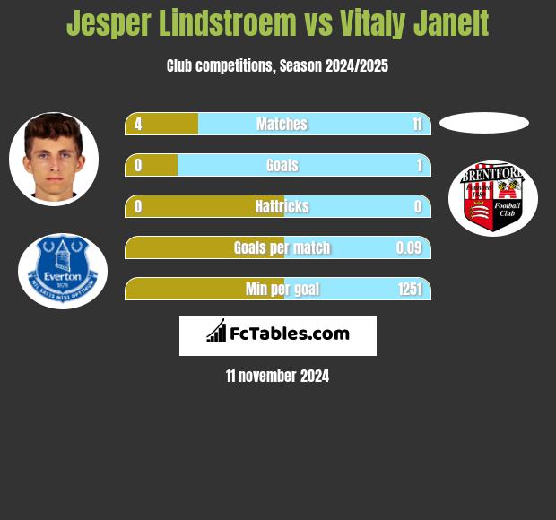 Jesper Lindstroem vs Vitaly Janelt h2h player stats