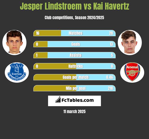 Jesper Lindstroem vs Kai Havertz h2h player stats