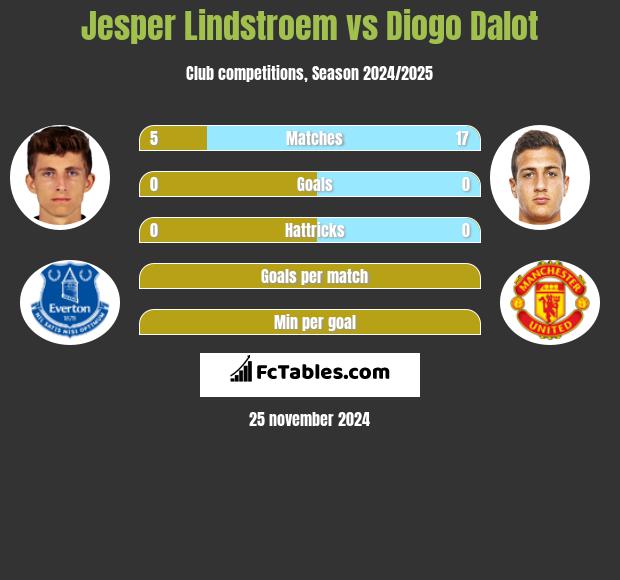 Jesper Lindstroem vs Diogo Dalot h2h player stats