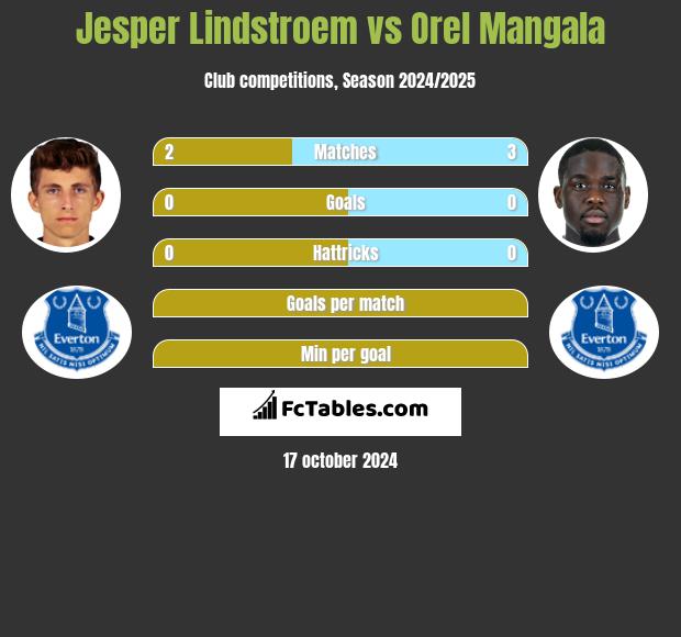 Jesper Lindstroem vs Orel Mangala h2h player stats