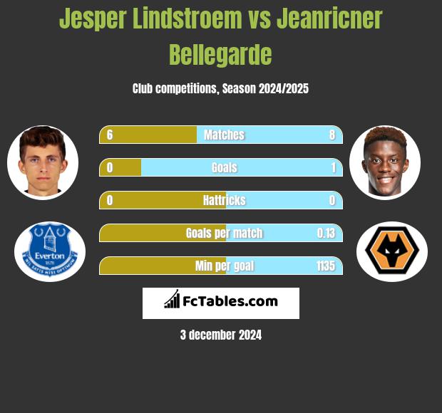 Jesper Lindstroem vs Jeanricner Bellegarde h2h player stats