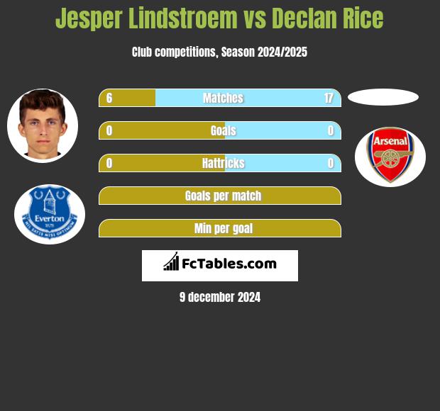 Jesper Lindstroem vs Declan Rice h2h player stats