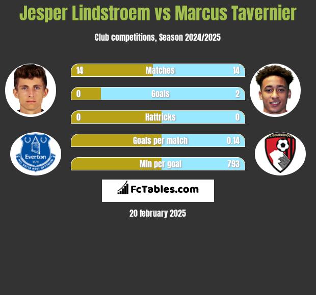 Jesper Lindstroem vs Marcus Tavernier h2h player stats