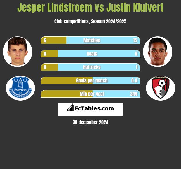 Jesper Lindstroem vs Justin Kluivert h2h player stats