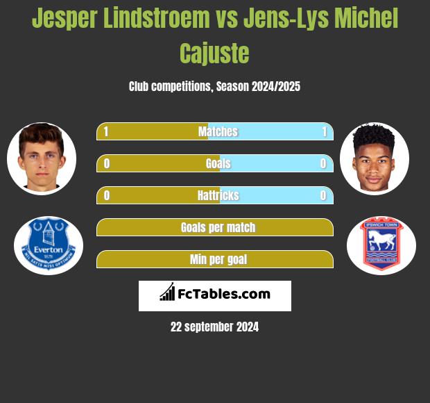 Jesper Lindstroem vs Jens-Lys Michel Cajuste h2h player stats