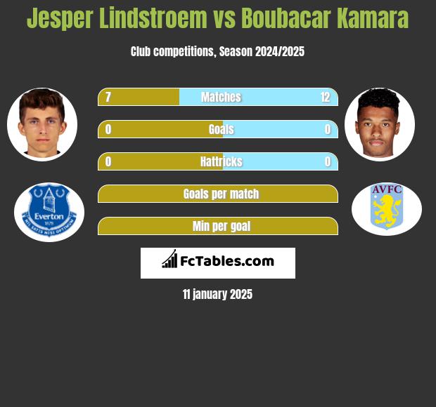 Jesper Lindstroem vs Boubacar Kamara h2h player stats